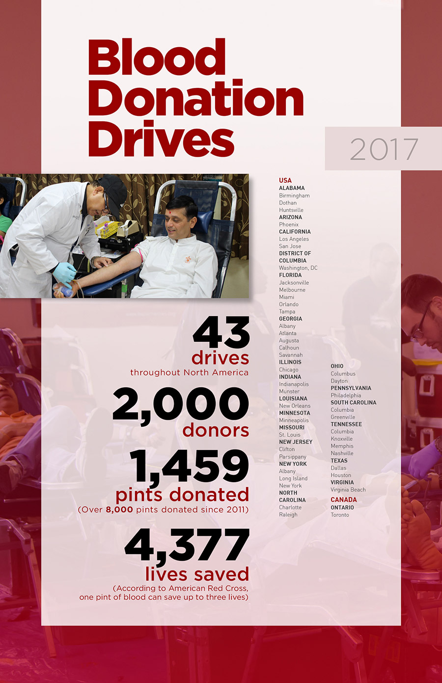 Blood Donation Drive - North American Activities Annual Report 2017